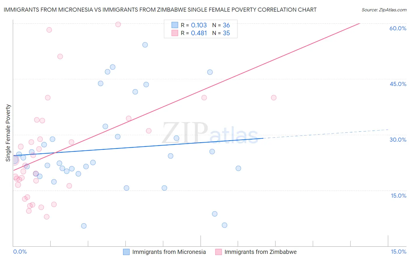 Immigrants from Micronesia vs Immigrants from Zimbabwe Single Female Poverty