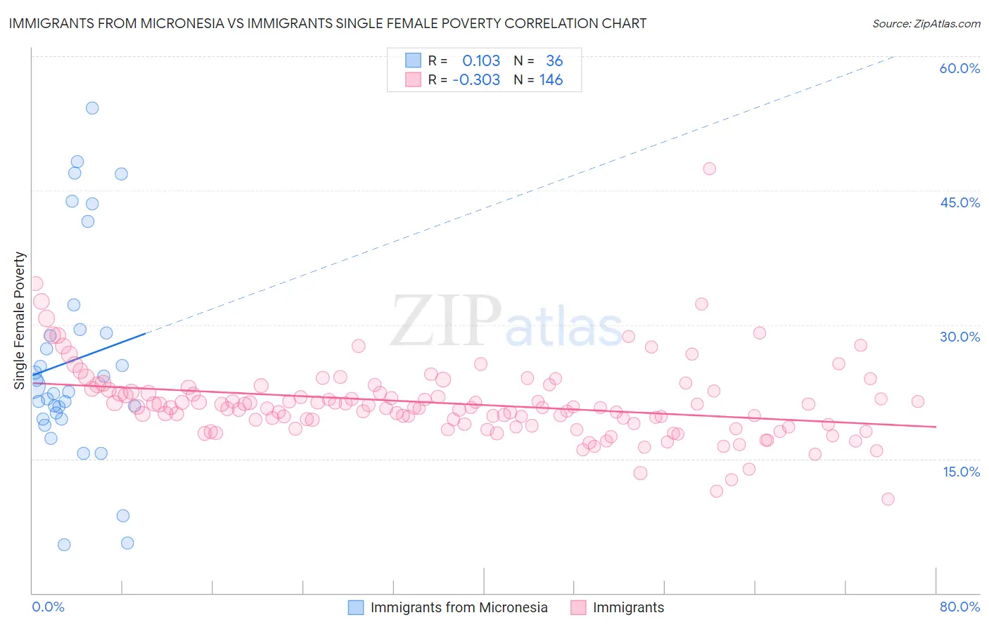 Immigrants from Micronesia vs Immigrants Single Female Poverty