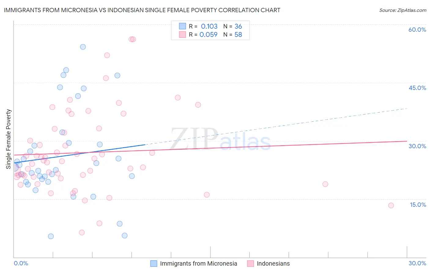 Immigrants from Micronesia vs Indonesian Single Female Poverty