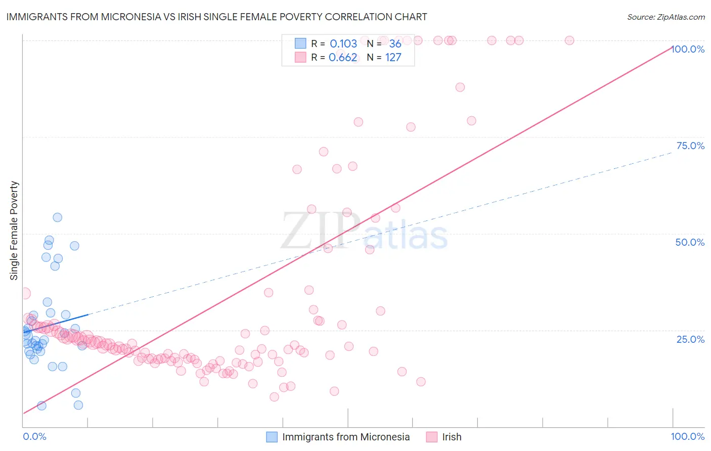 Immigrants from Micronesia vs Irish Single Female Poverty