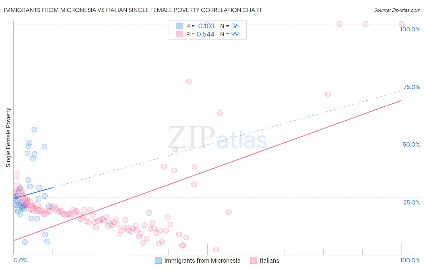 Immigrants from Micronesia vs Italian Single Female Poverty