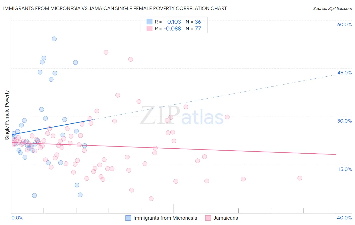Immigrants from Micronesia vs Jamaican Single Female Poverty