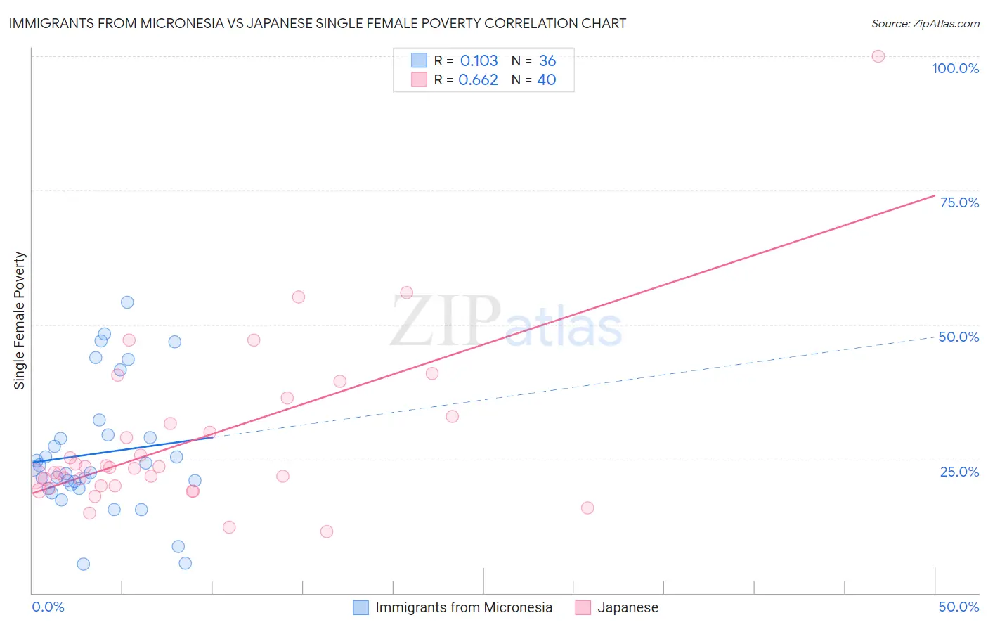Immigrants from Micronesia vs Japanese Single Female Poverty