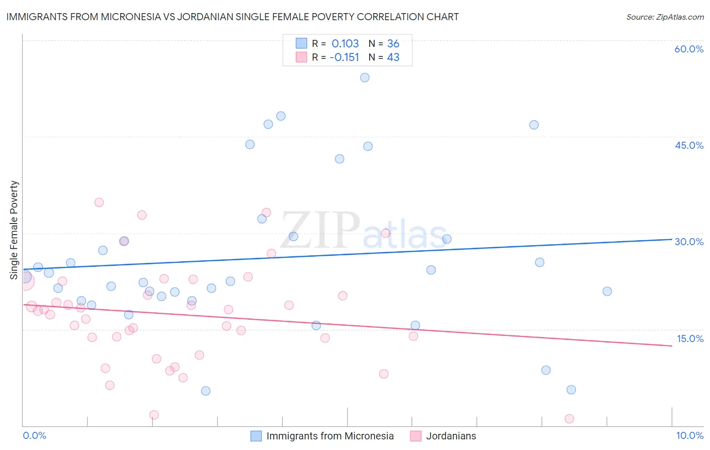 Immigrants from Micronesia vs Jordanian Single Female Poverty