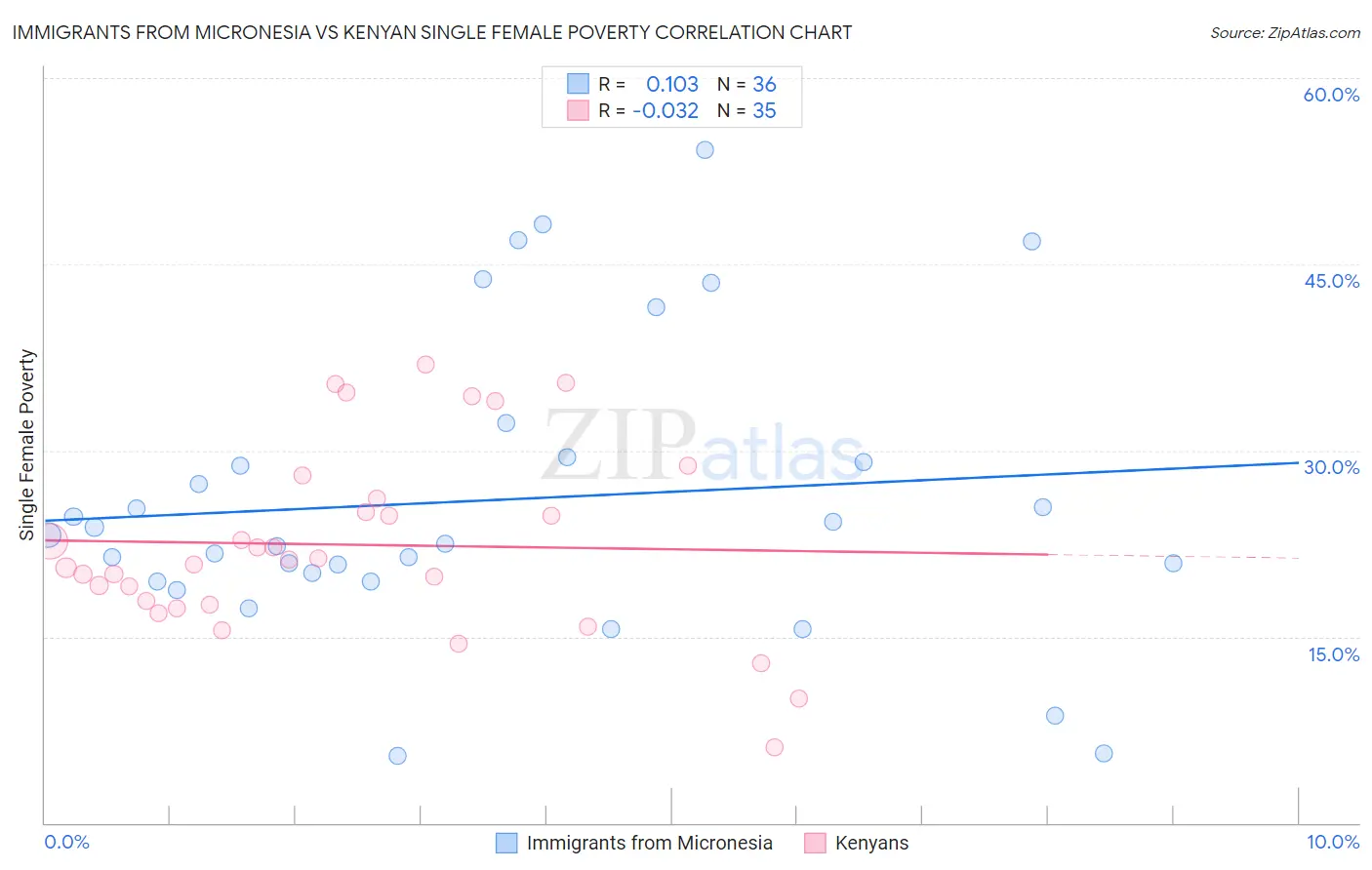 Immigrants from Micronesia vs Kenyan Single Female Poverty