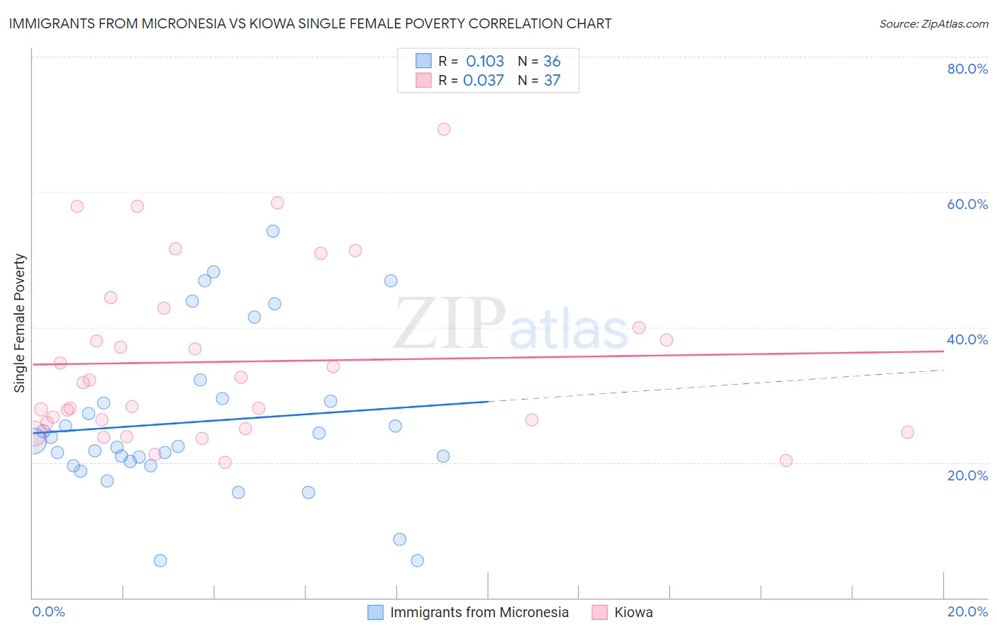 Immigrants from Micronesia vs Kiowa Single Female Poverty