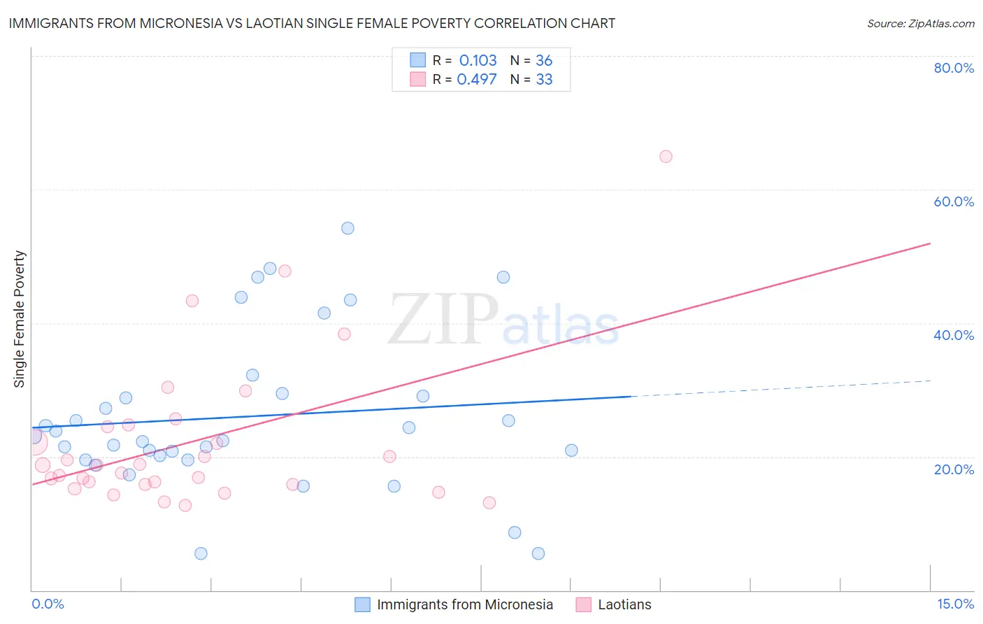 Immigrants from Micronesia vs Laotian Single Female Poverty