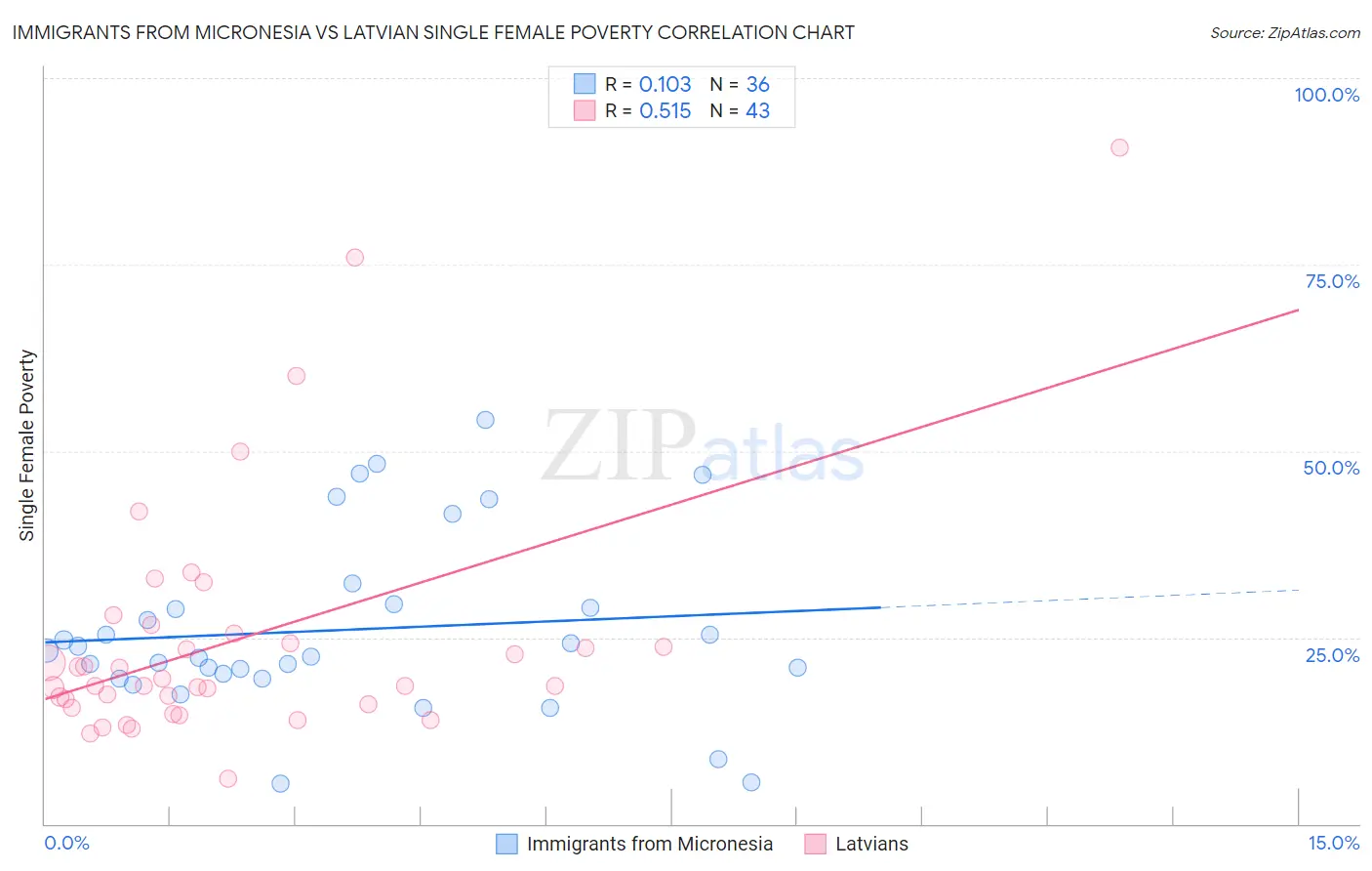 Immigrants from Micronesia vs Latvian Single Female Poverty