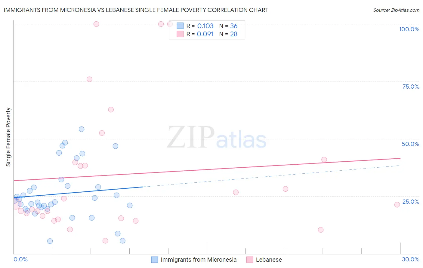 Immigrants from Micronesia vs Lebanese Single Female Poverty