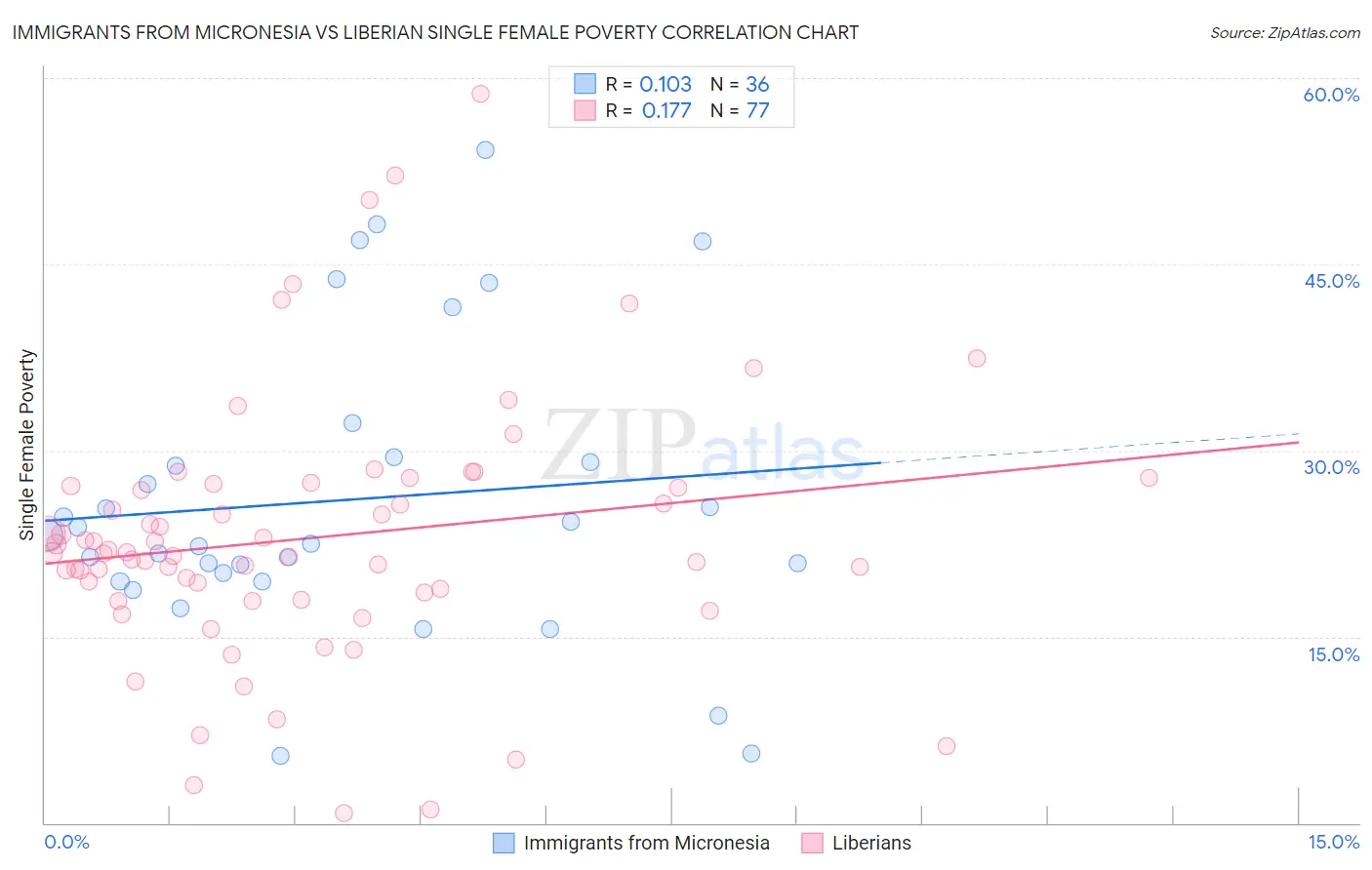 Immigrants from Micronesia vs Liberian Single Female Poverty