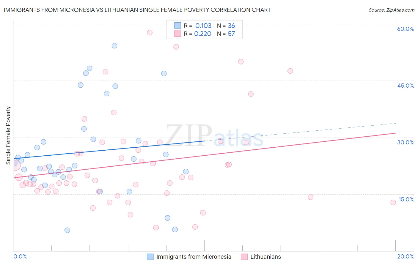 Immigrants from Micronesia vs Lithuanian Single Female Poverty