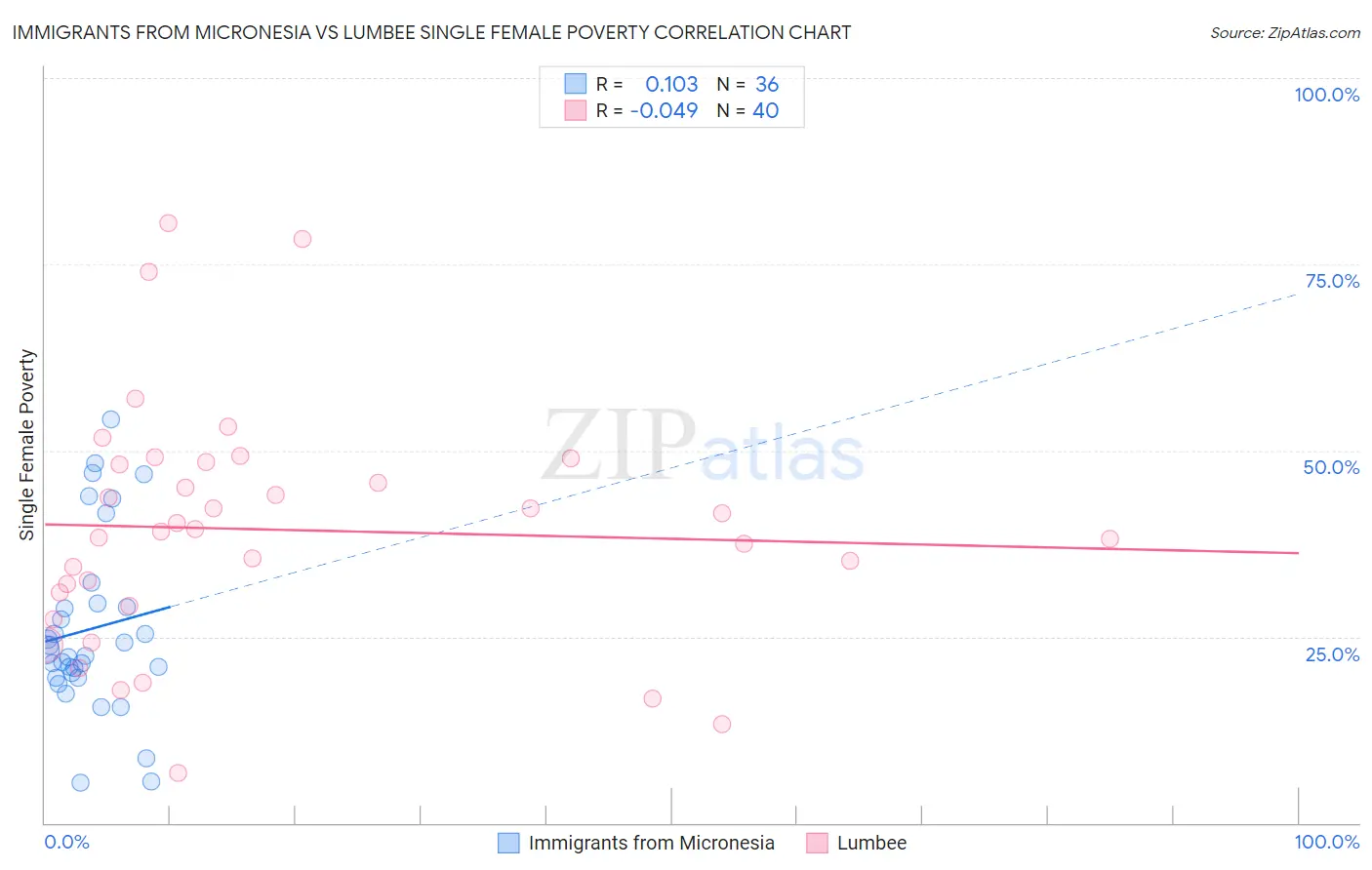 Immigrants from Micronesia vs Lumbee Single Female Poverty