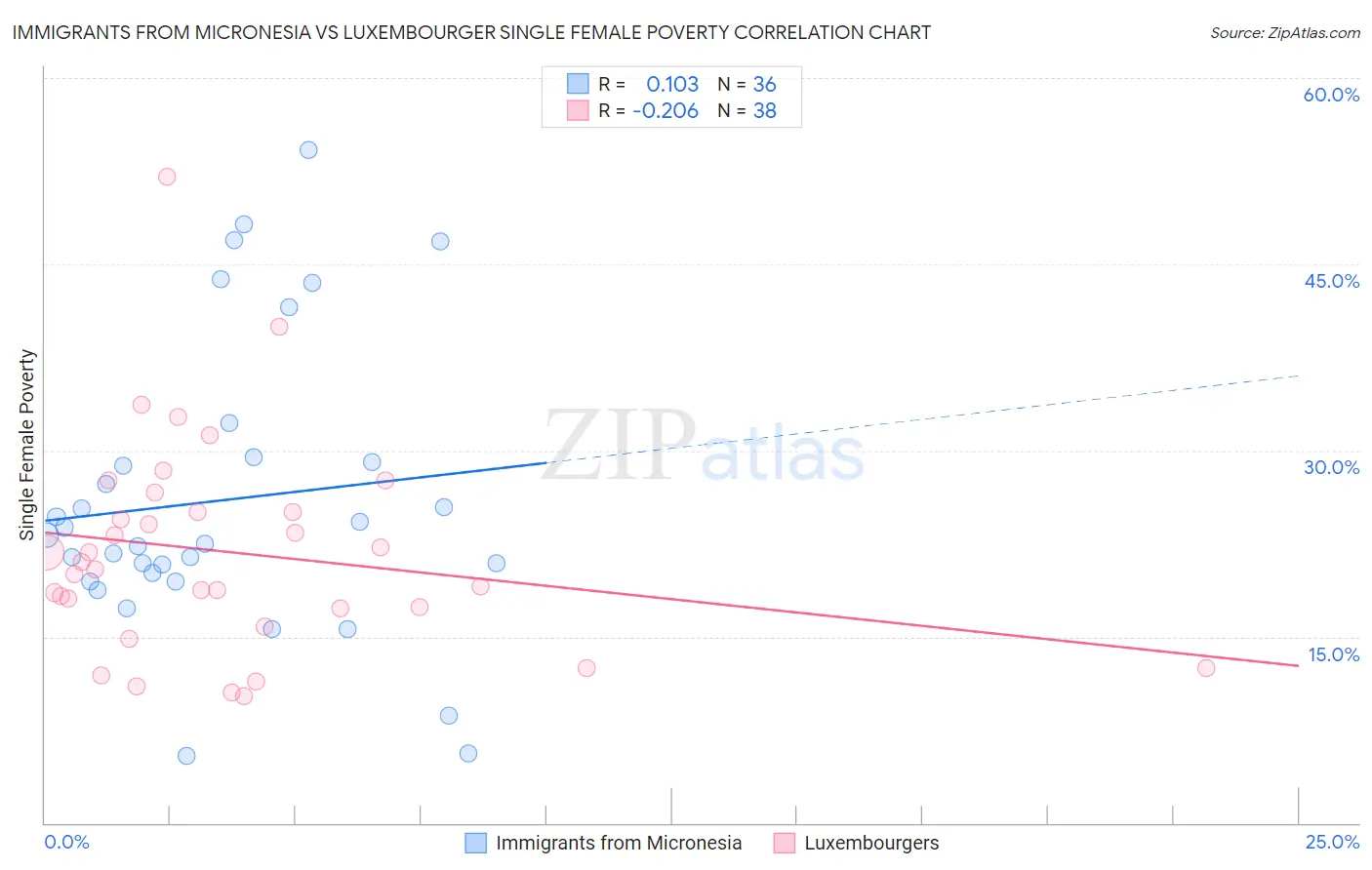 Immigrants from Micronesia vs Luxembourger Single Female Poverty