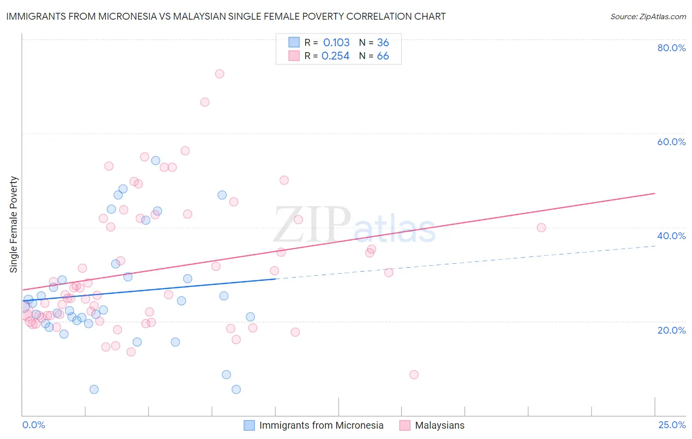 Immigrants from Micronesia vs Malaysian Single Female Poverty