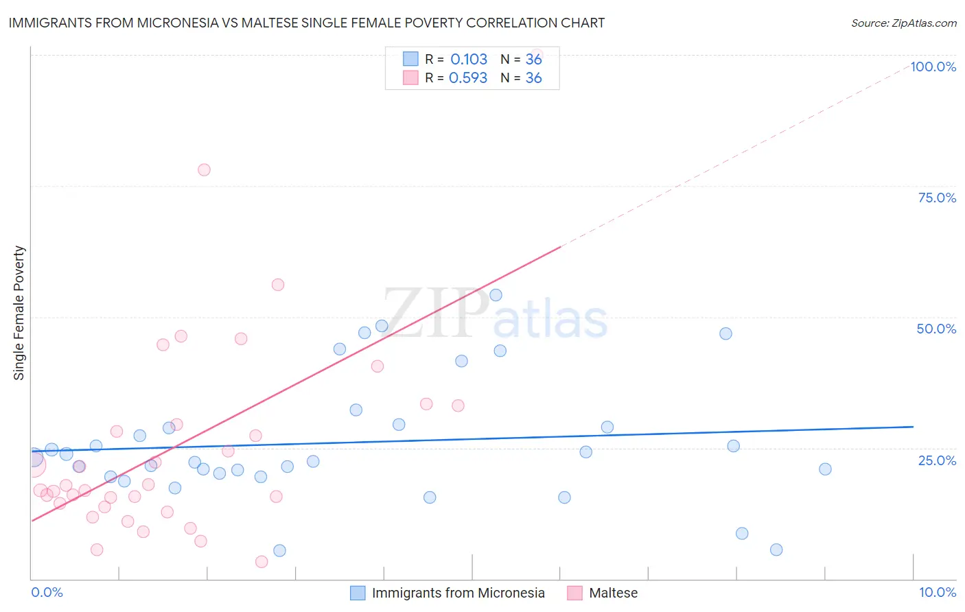 Immigrants from Micronesia vs Maltese Single Female Poverty
