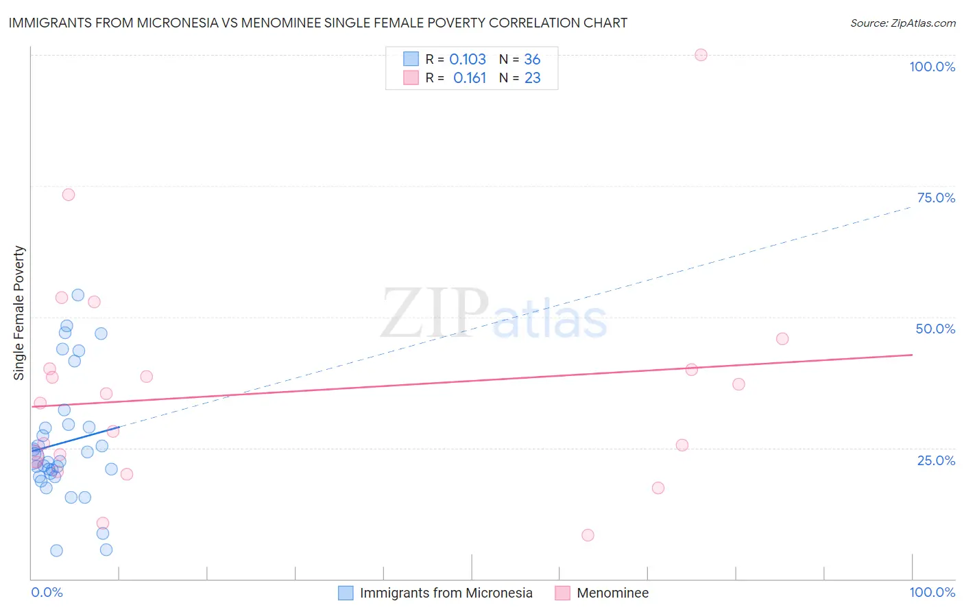 Immigrants from Micronesia vs Menominee Single Female Poverty
