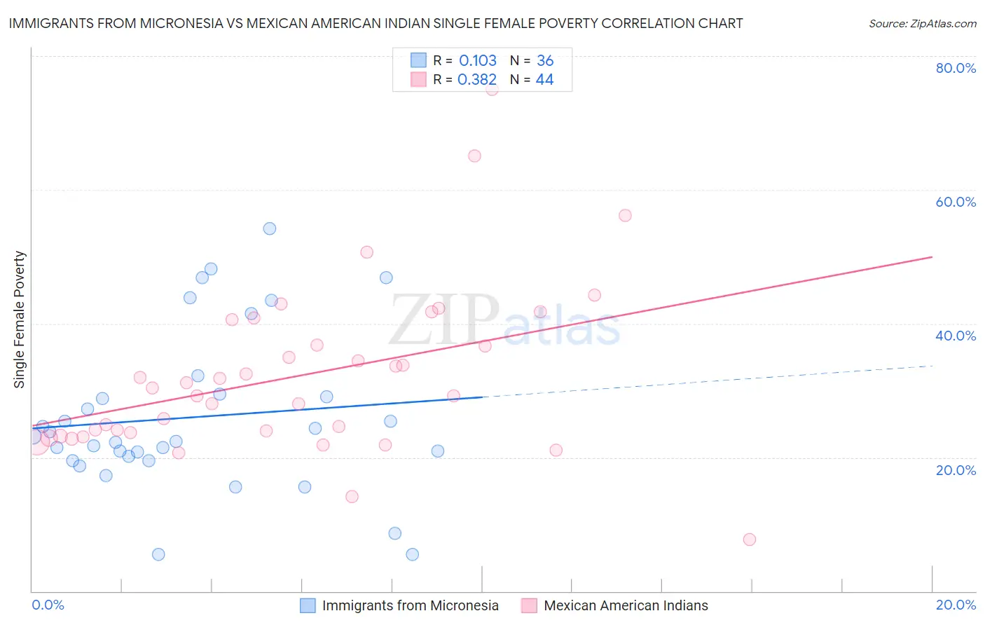 Immigrants from Micronesia vs Mexican American Indian Single Female Poverty
