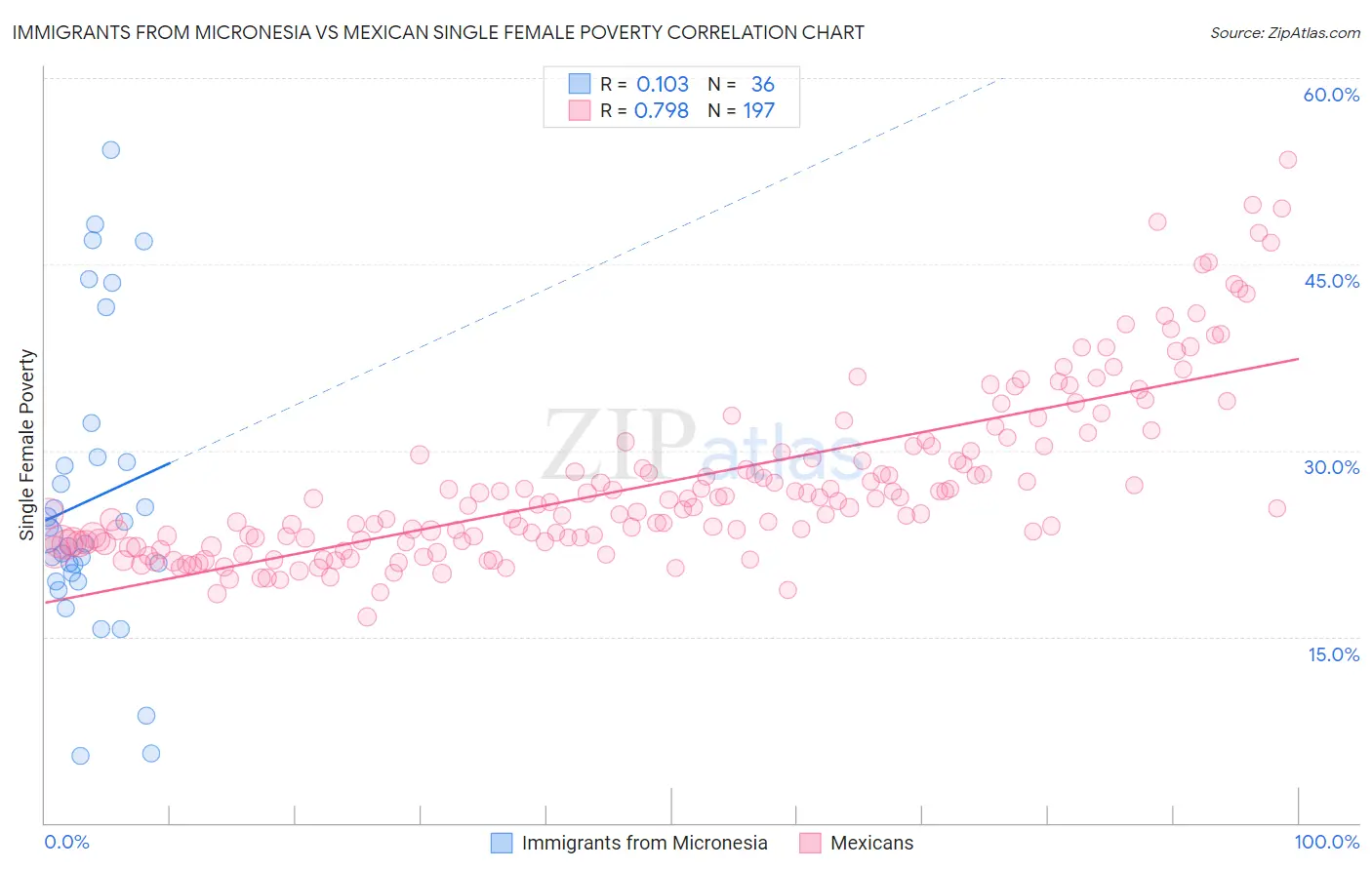 Immigrants from Micronesia vs Mexican Single Female Poverty