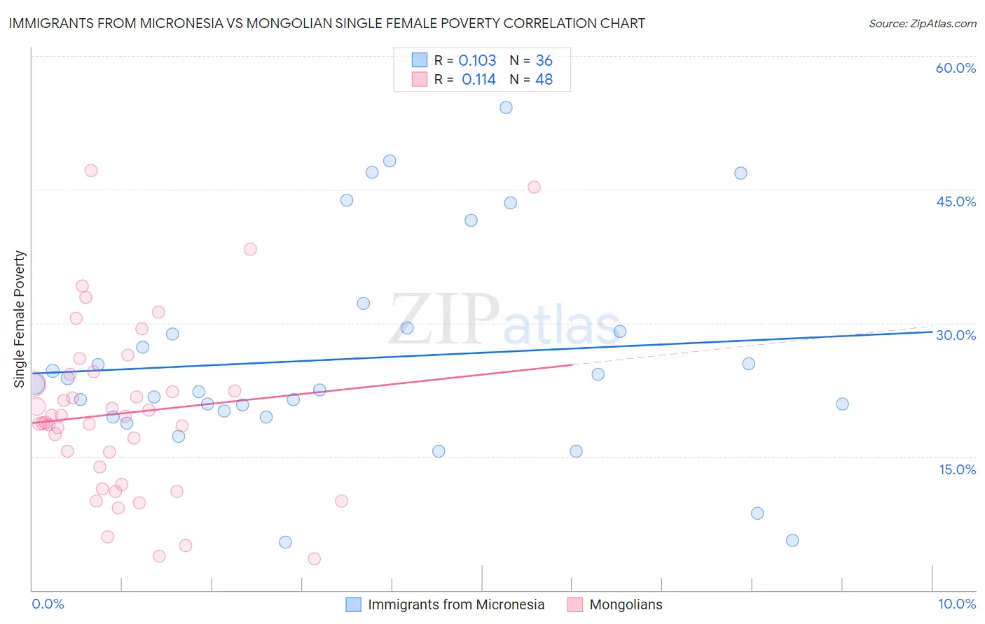 Immigrants from Micronesia vs Mongolian Single Female Poverty