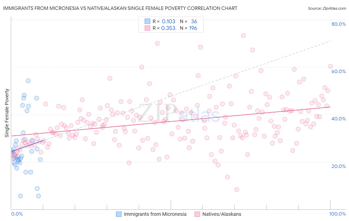 Immigrants from Micronesia vs Native/Alaskan Single Female Poverty