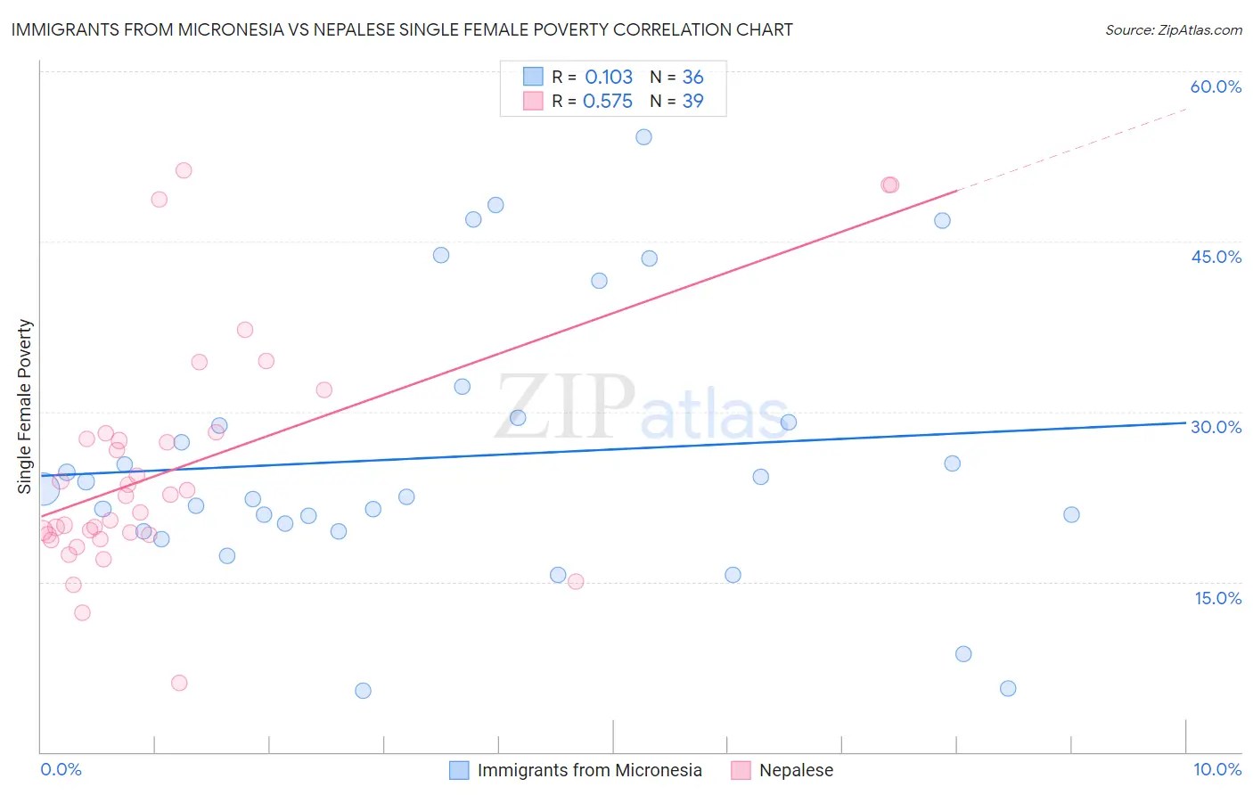Immigrants from Micronesia vs Nepalese Single Female Poverty