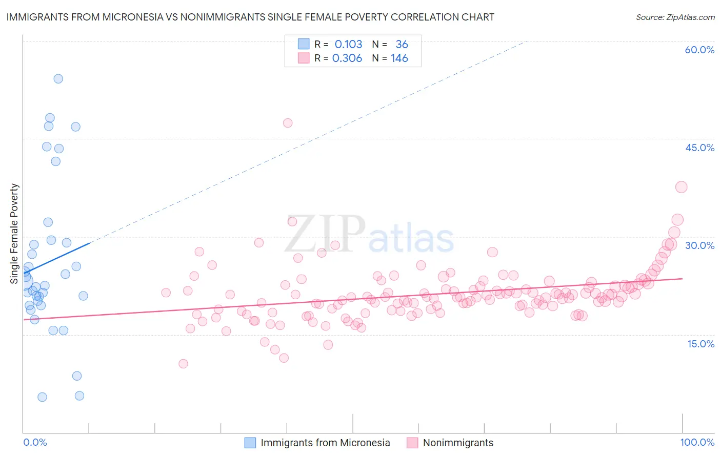 Immigrants from Micronesia vs Nonimmigrants Single Female Poverty