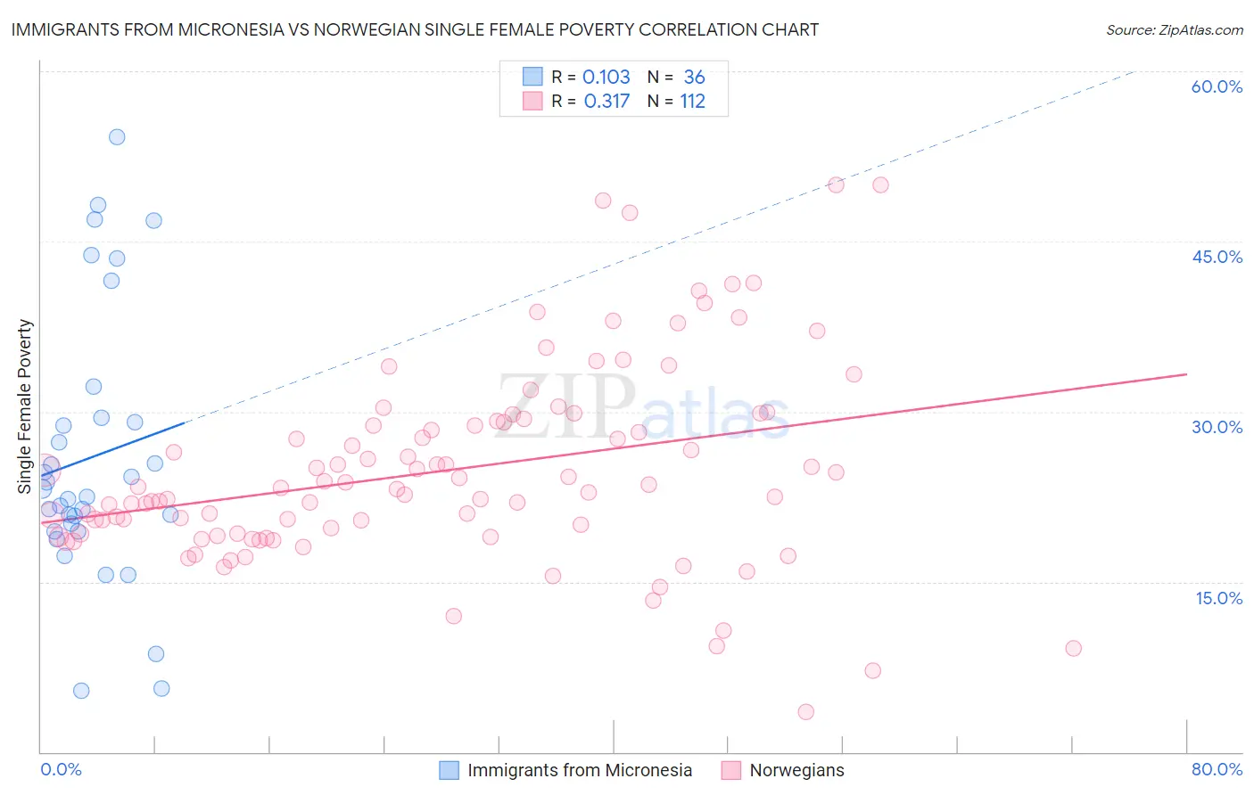 Immigrants from Micronesia vs Norwegian Single Female Poverty