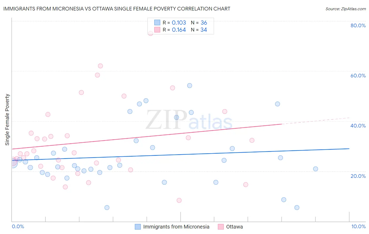 Immigrants from Micronesia vs Ottawa Single Female Poverty