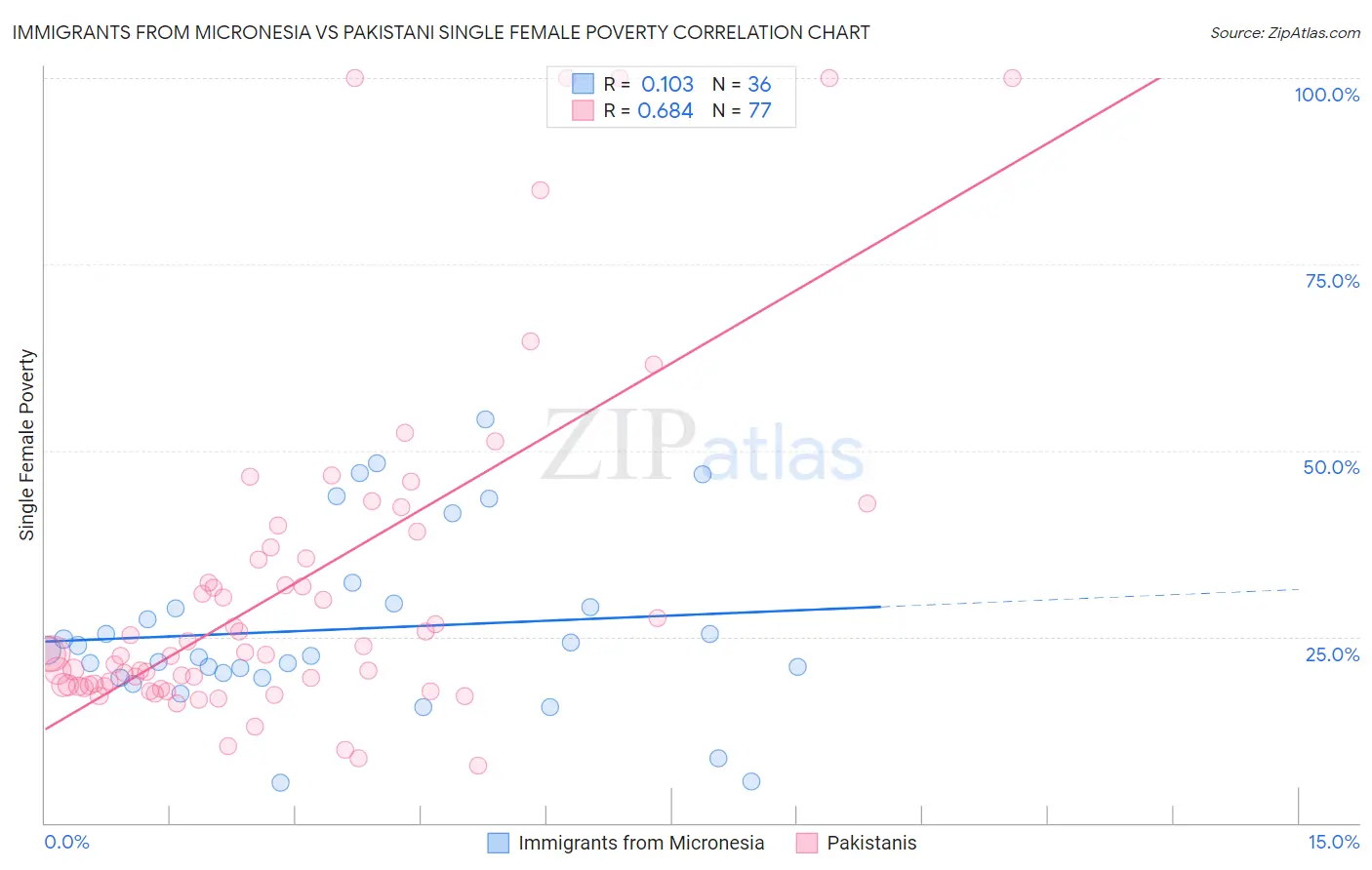 Immigrants from Micronesia vs Pakistani Single Female Poverty