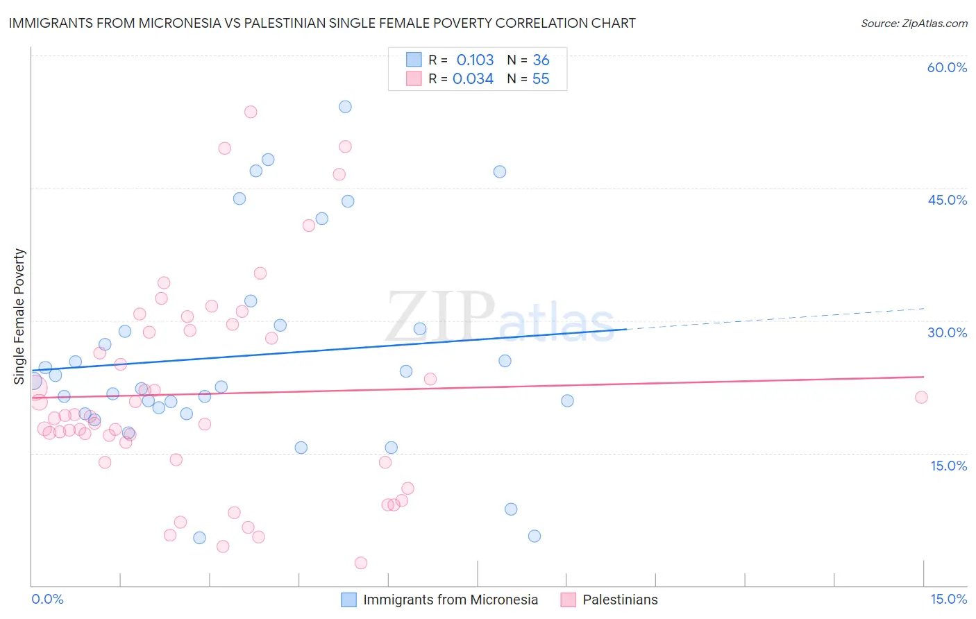 Immigrants from Micronesia vs Palestinian Single Female Poverty