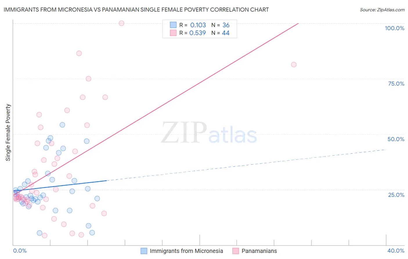 Immigrants from Micronesia vs Panamanian Single Female Poverty