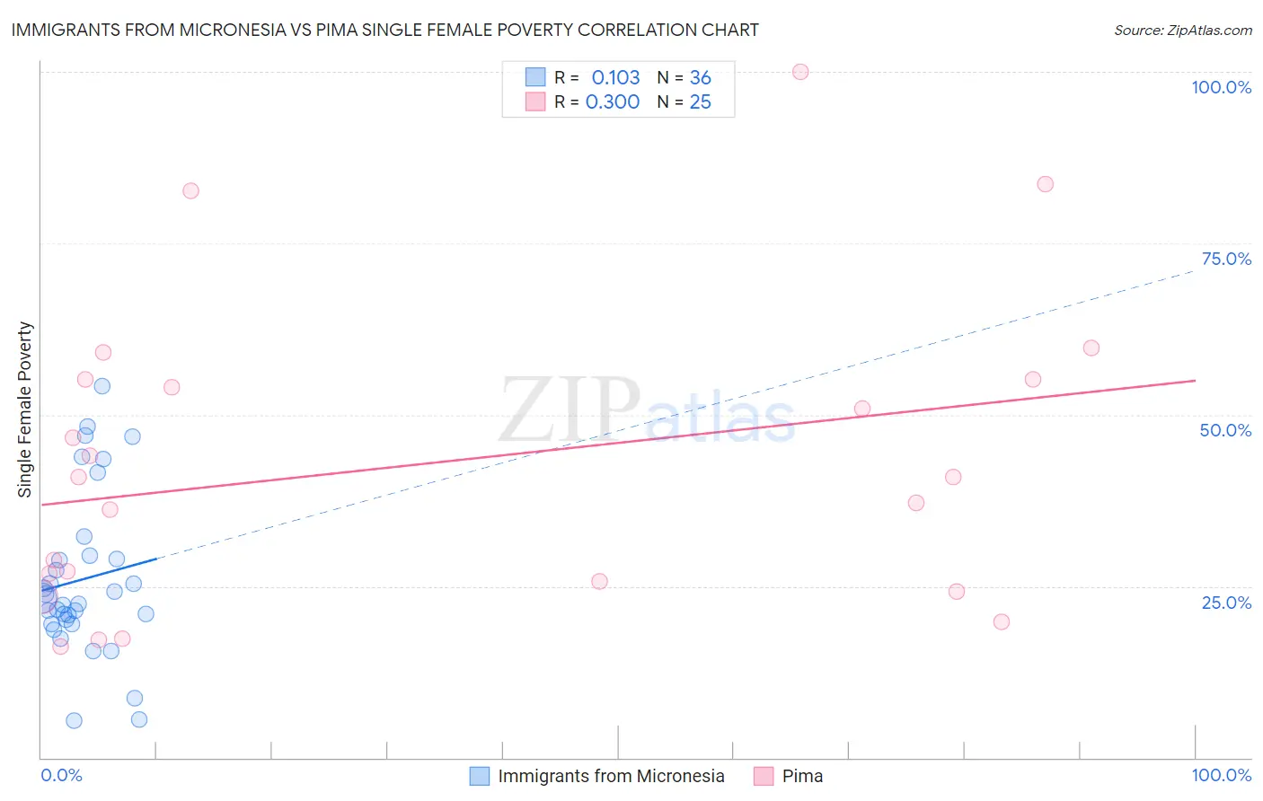 Immigrants from Micronesia vs Pima Single Female Poverty