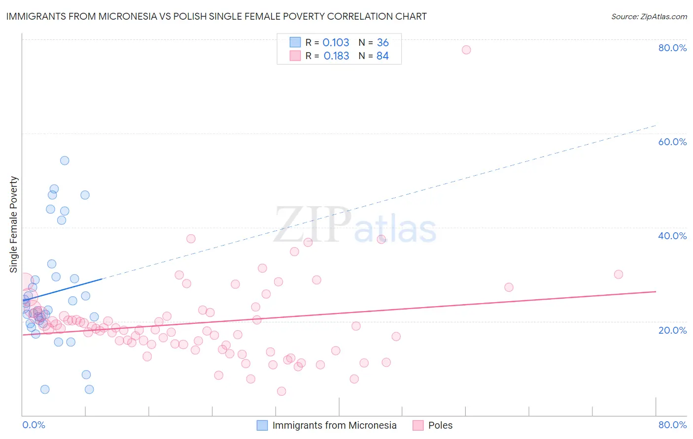 Immigrants from Micronesia vs Polish Single Female Poverty
