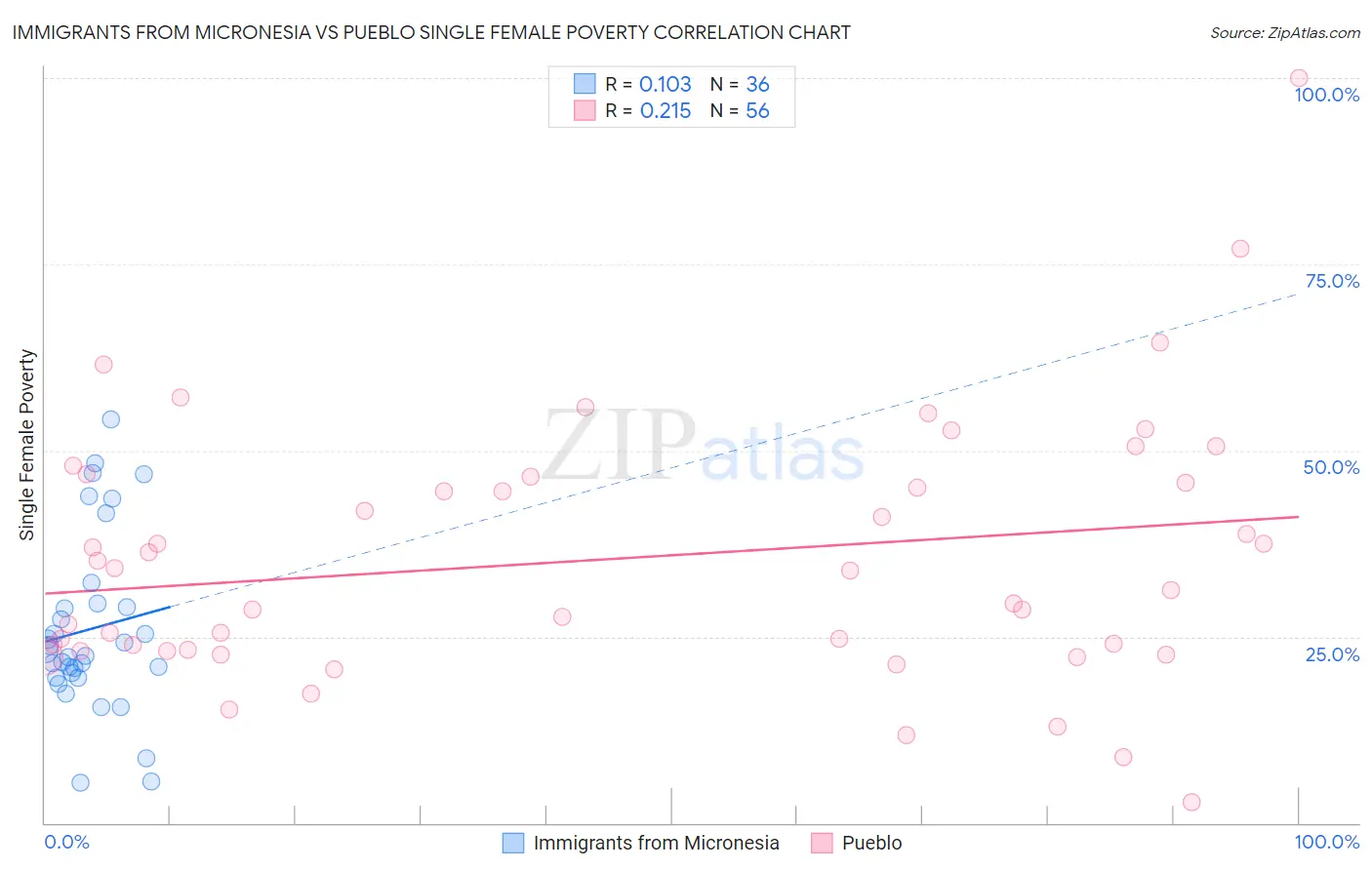 Immigrants from Micronesia vs Pueblo Single Female Poverty