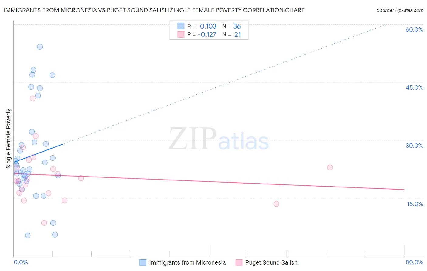 Immigrants from Micronesia vs Puget Sound Salish Single Female Poverty