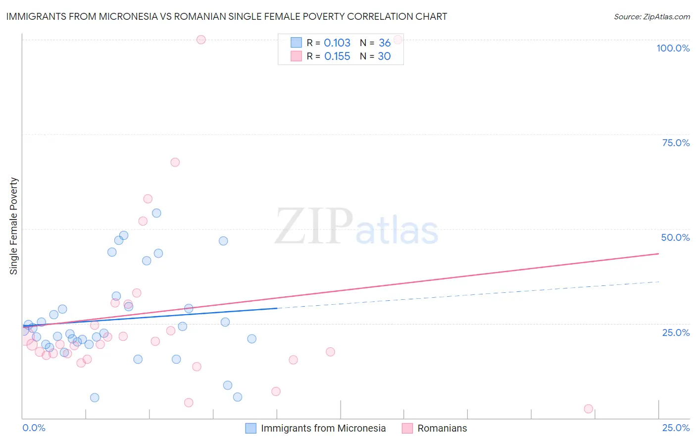 Immigrants from Micronesia vs Romanian Single Female Poverty