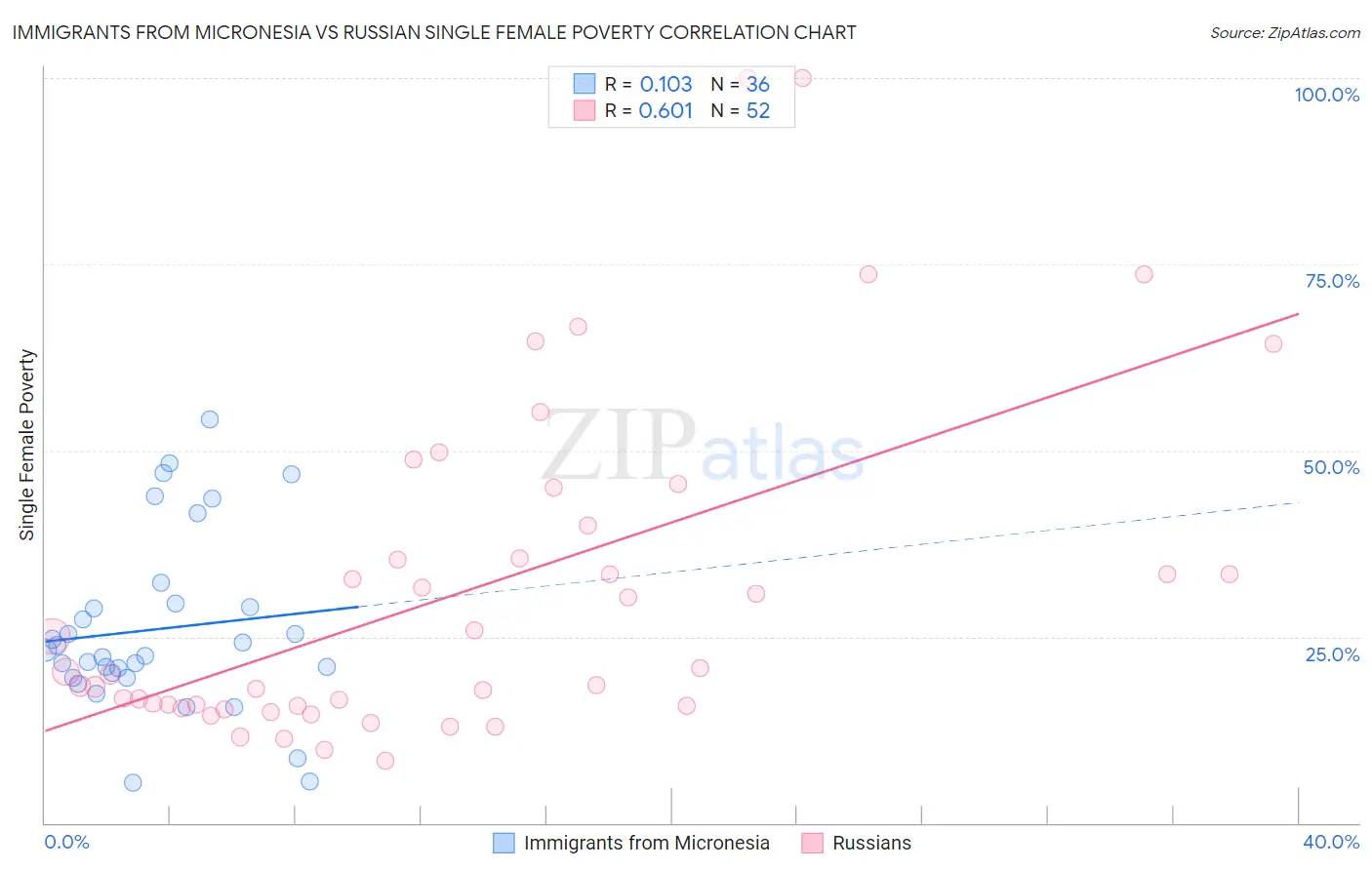 Immigrants from Micronesia vs Russian Single Female Poverty