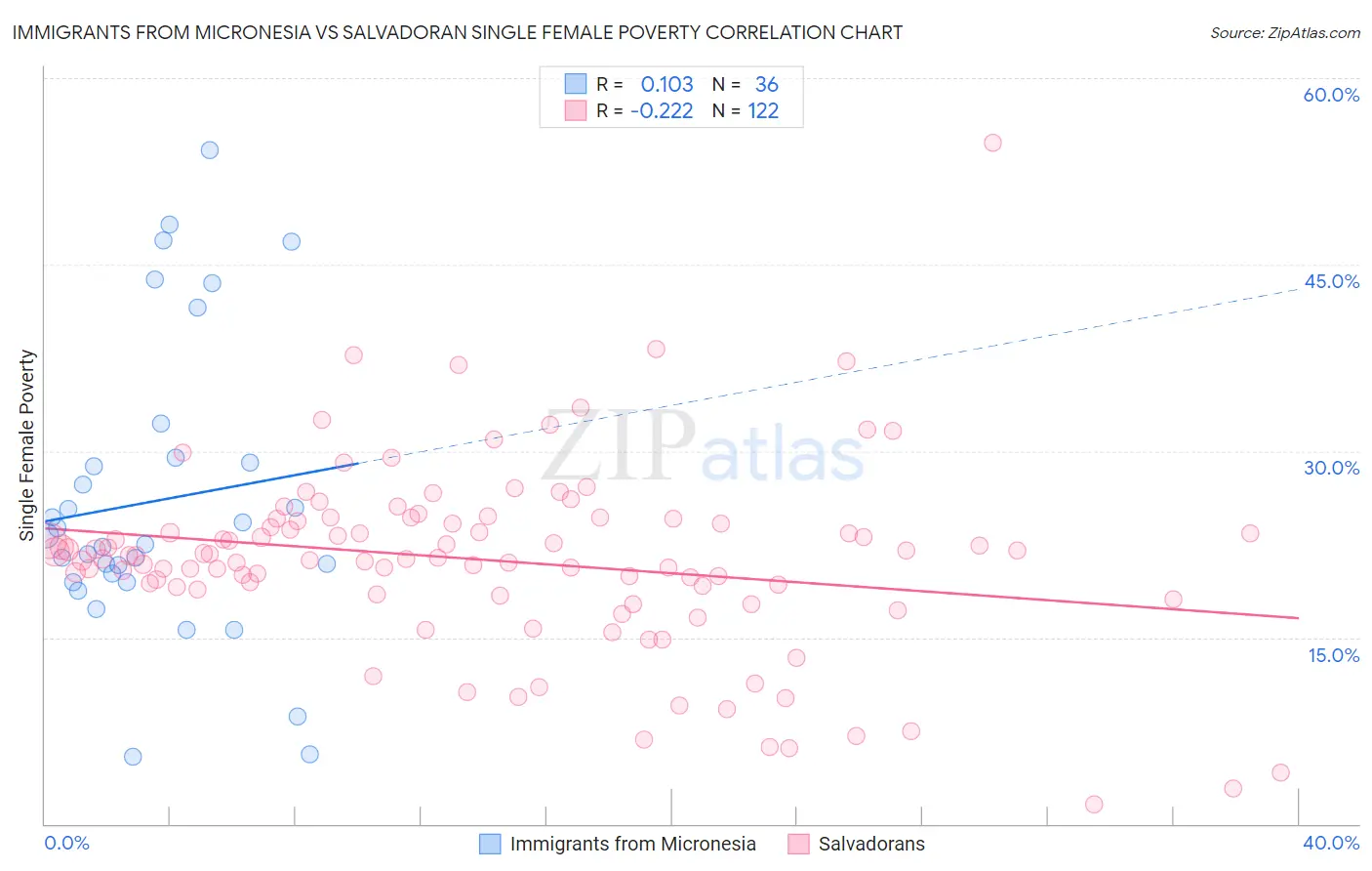 Immigrants from Micronesia vs Salvadoran Single Female Poverty