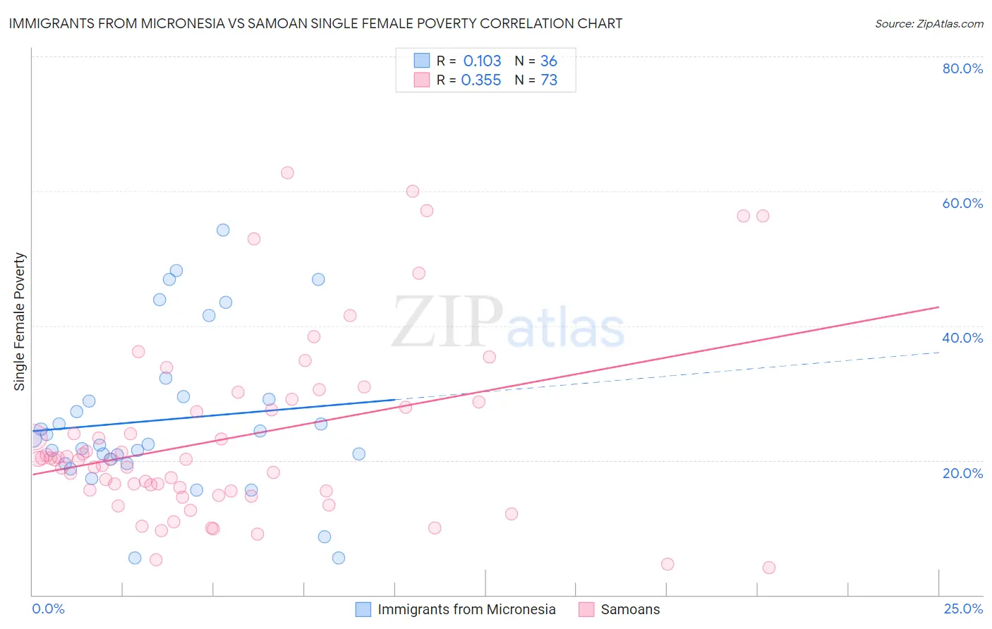 Immigrants from Micronesia vs Samoan Single Female Poverty