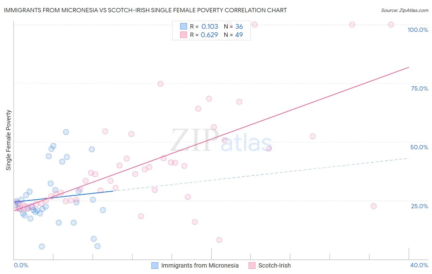 Immigrants from Micronesia vs Scotch-Irish Single Female Poverty