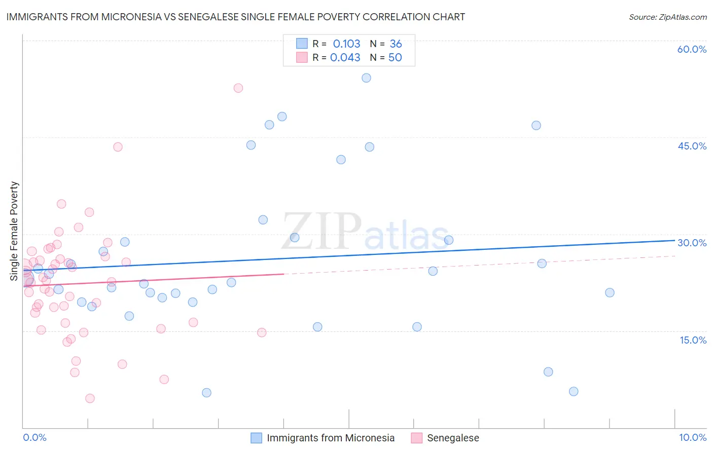 Immigrants from Micronesia vs Senegalese Single Female Poverty