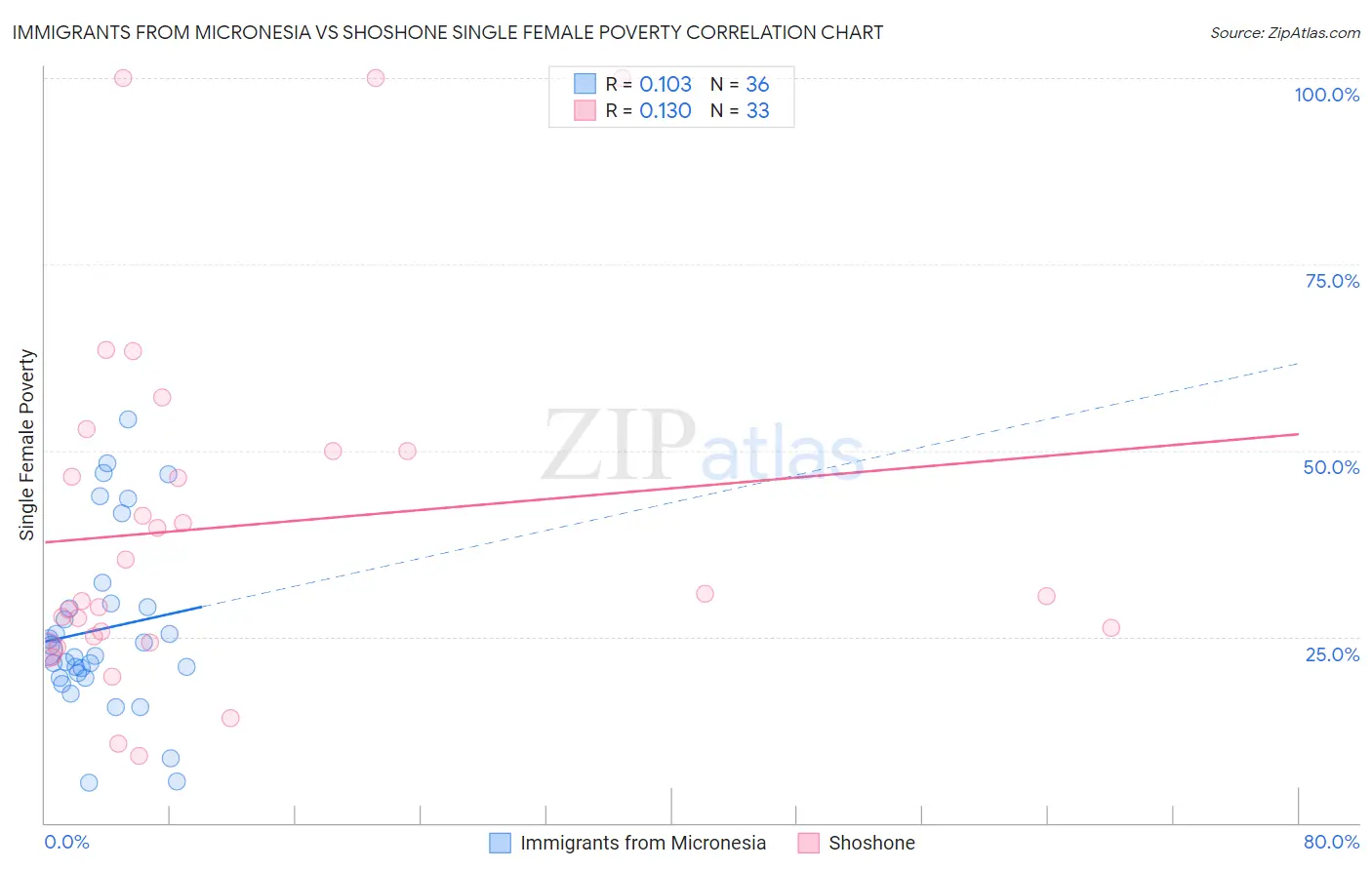 Immigrants from Micronesia vs Shoshone Single Female Poverty