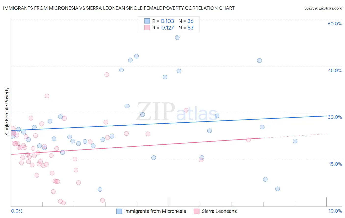 Immigrants from Micronesia vs Sierra Leonean Single Female Poverty