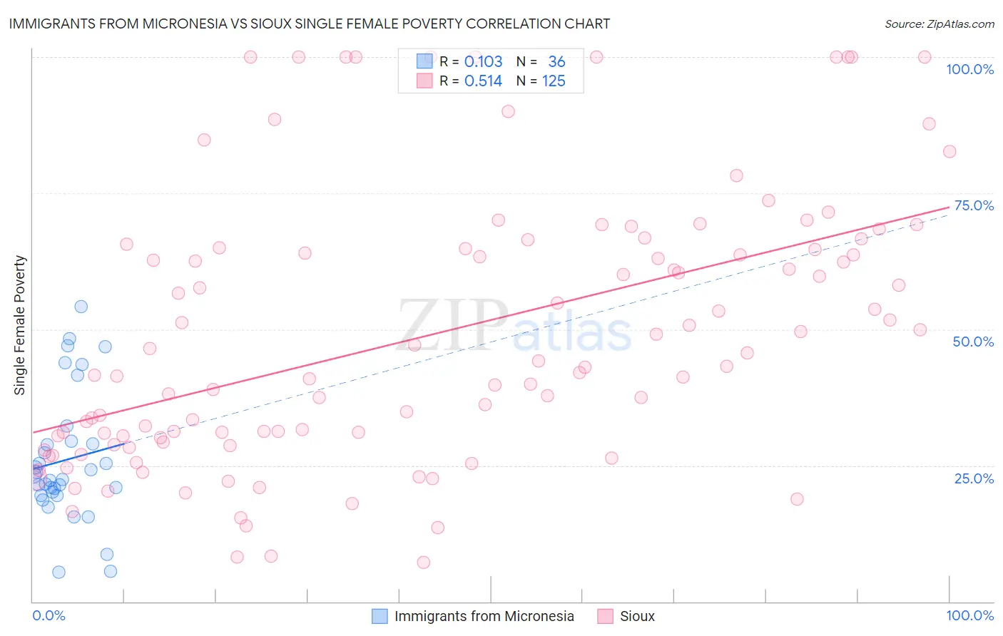 Immigrants from Micronesia vs Sioux Single Female Poverty