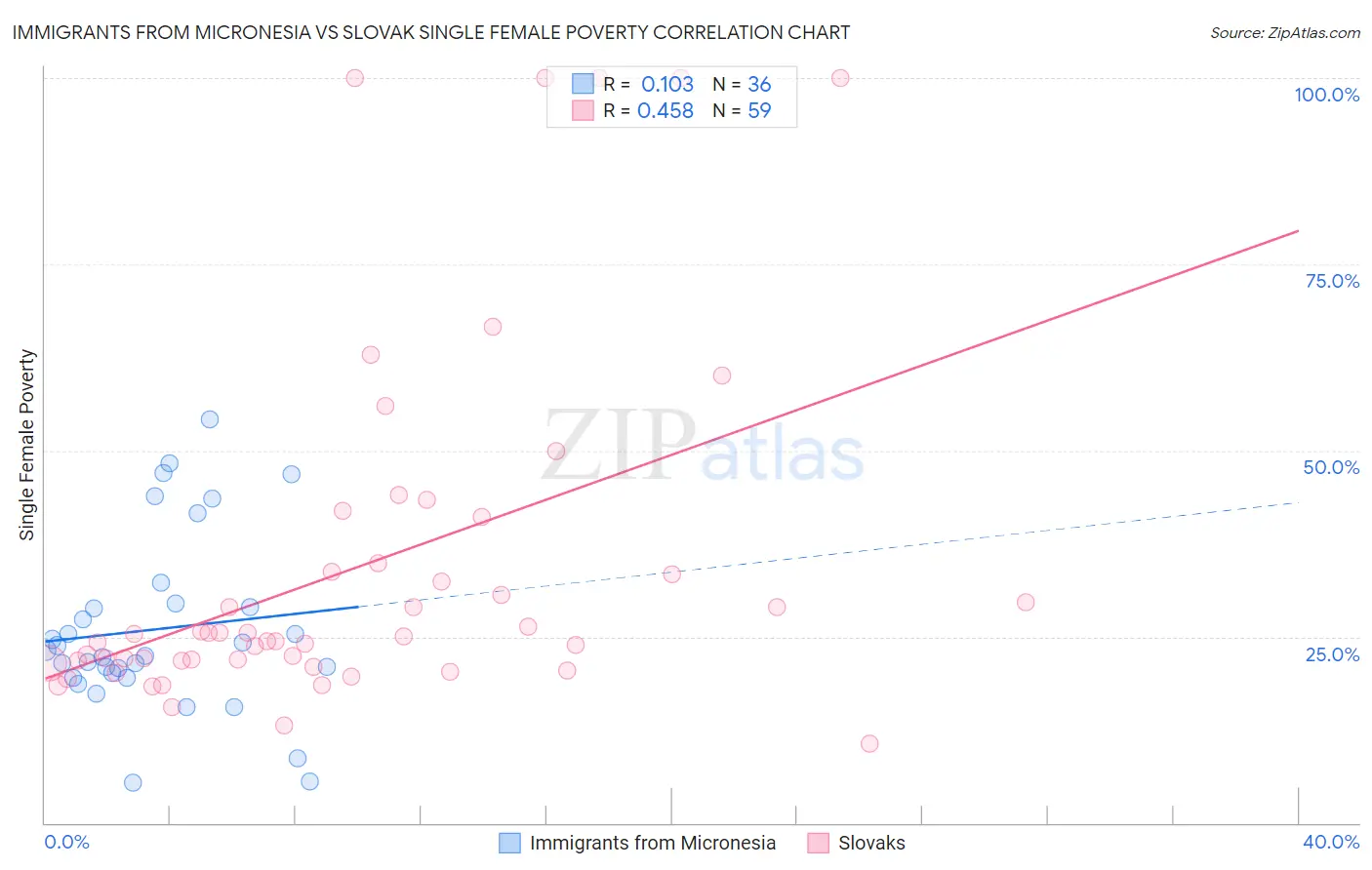 Immigrants from Micronesia vs Slovak Single Female Poverty