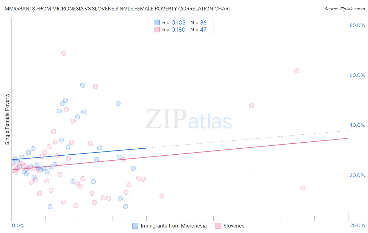 Immigrants from Micronesia vs Slovene Single Female Poverty