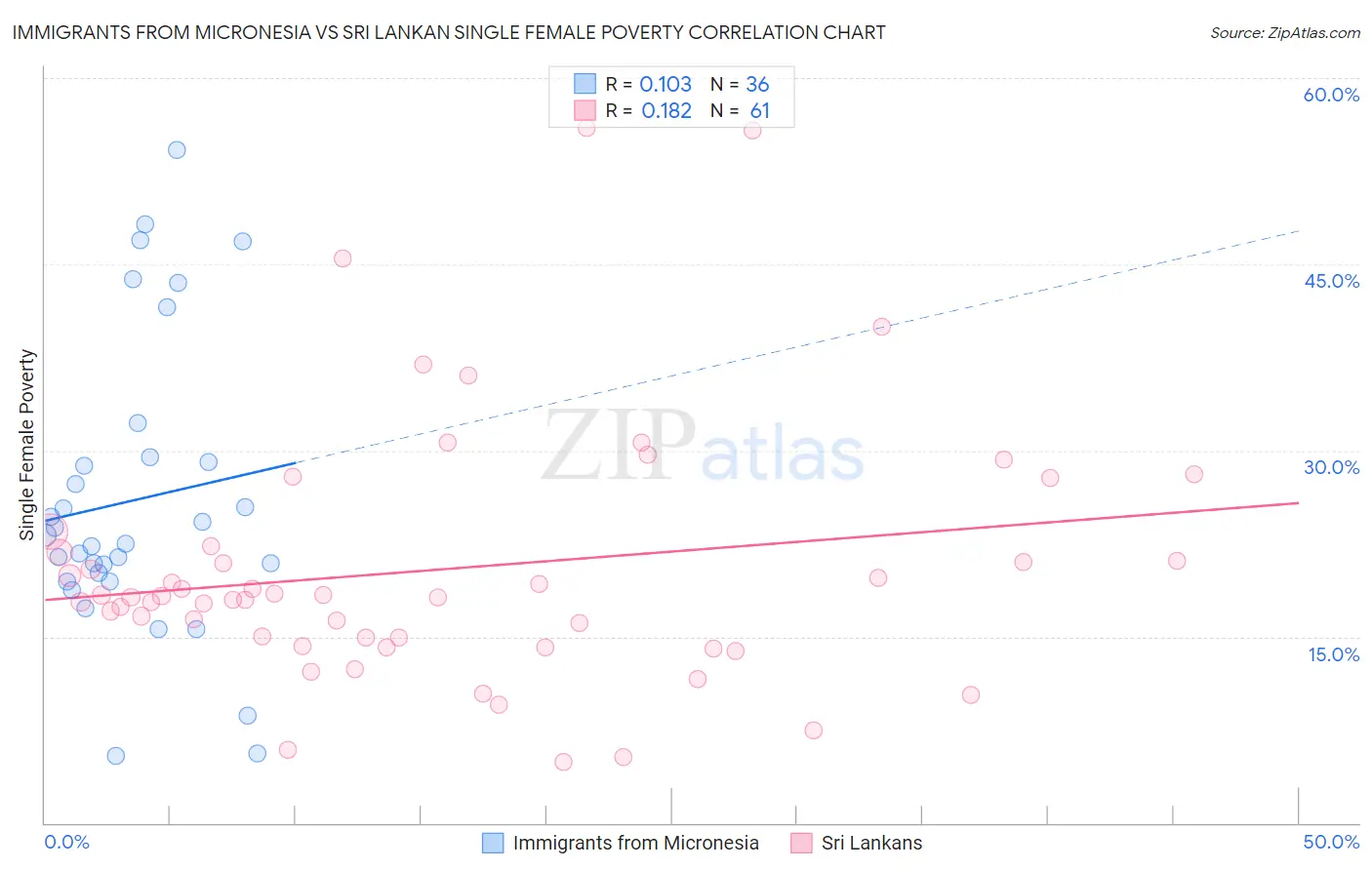 Immigrants from Micronesia vs Sri Lankan Single Female Poverty