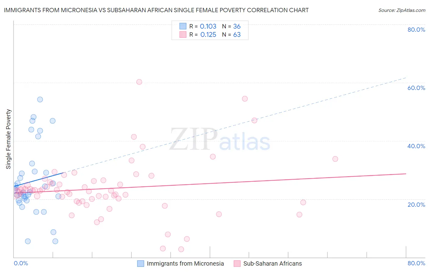 Immigrants from Micronesia vs Subsaharan African Single Female Poverty