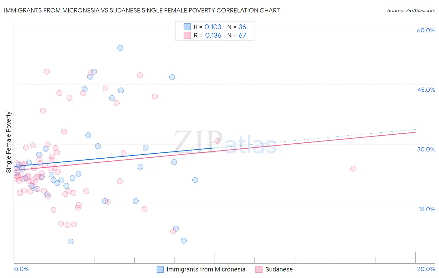 Immigrants from Micronesia vs Sudanese Single Female Poverty