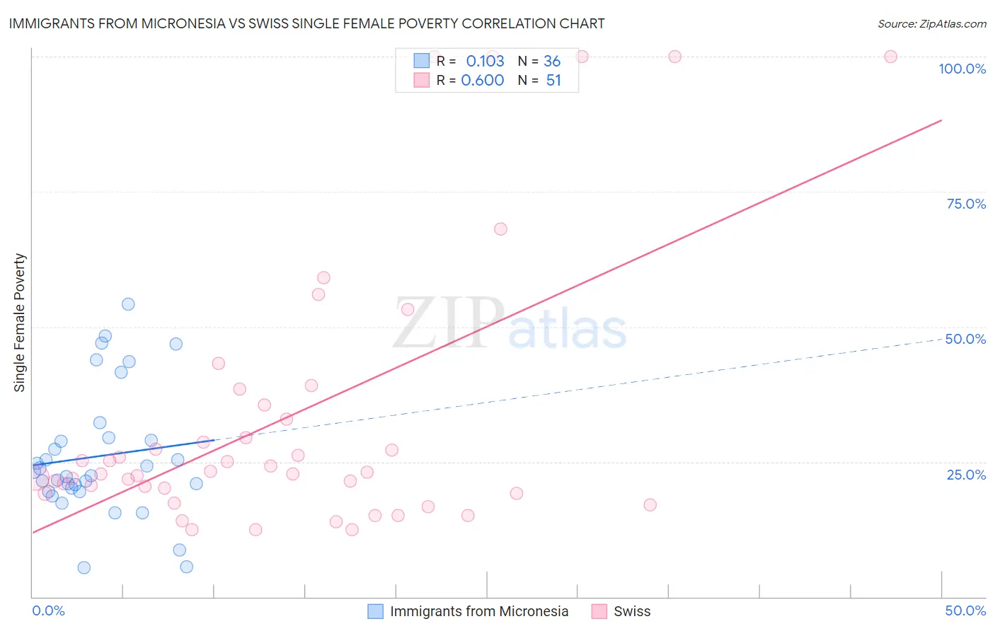 Immigrants from Micronesia vs Swiss Single Female Poverty